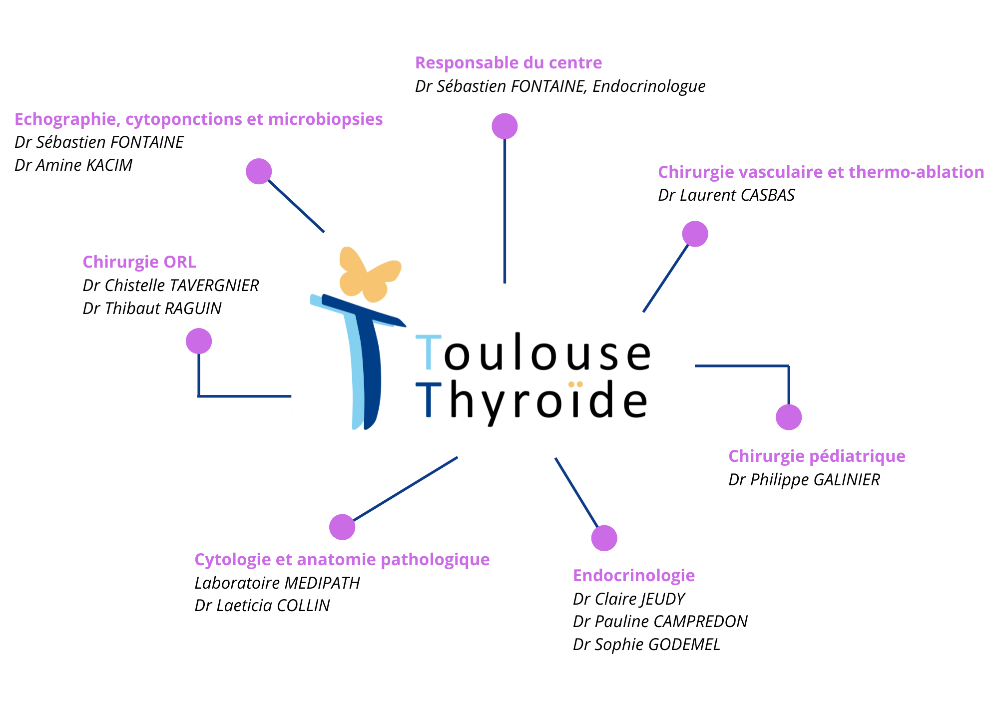 Schéma du centre toulouse thyroïde voir version accessible ci-dessous